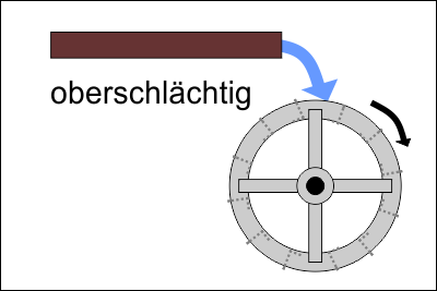 oberschlaechtig